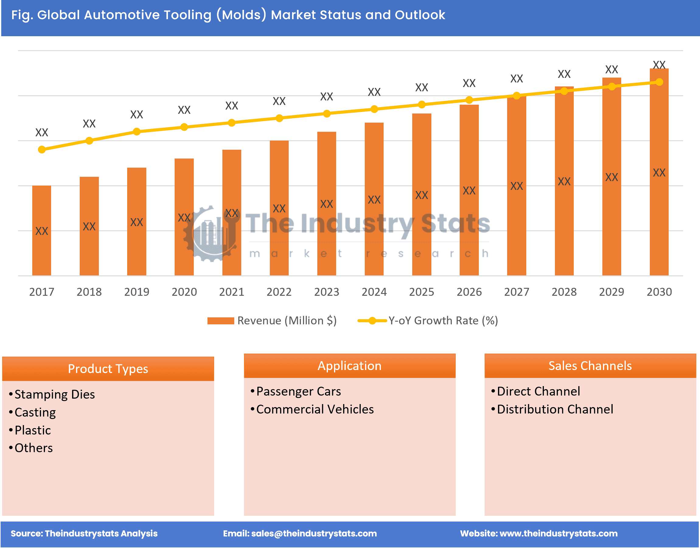 Automotive Tooling (Molds) Status & Outlook